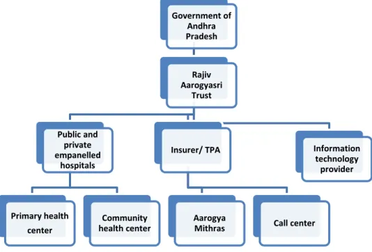 Figure 3 Institutional Structure of Rajiv Aarogyasri 