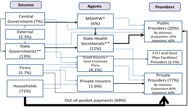 Figure A1.1 Financial Flows in India’s Health System, circa 2005