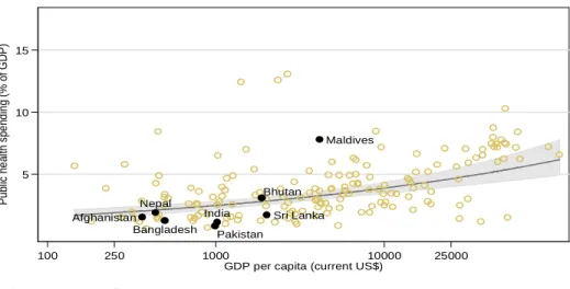 Figure A2.1 India and Comparators: Public Expenditures on Health  as a Share of GDP and in Relation to Income Per Capita, 2008 