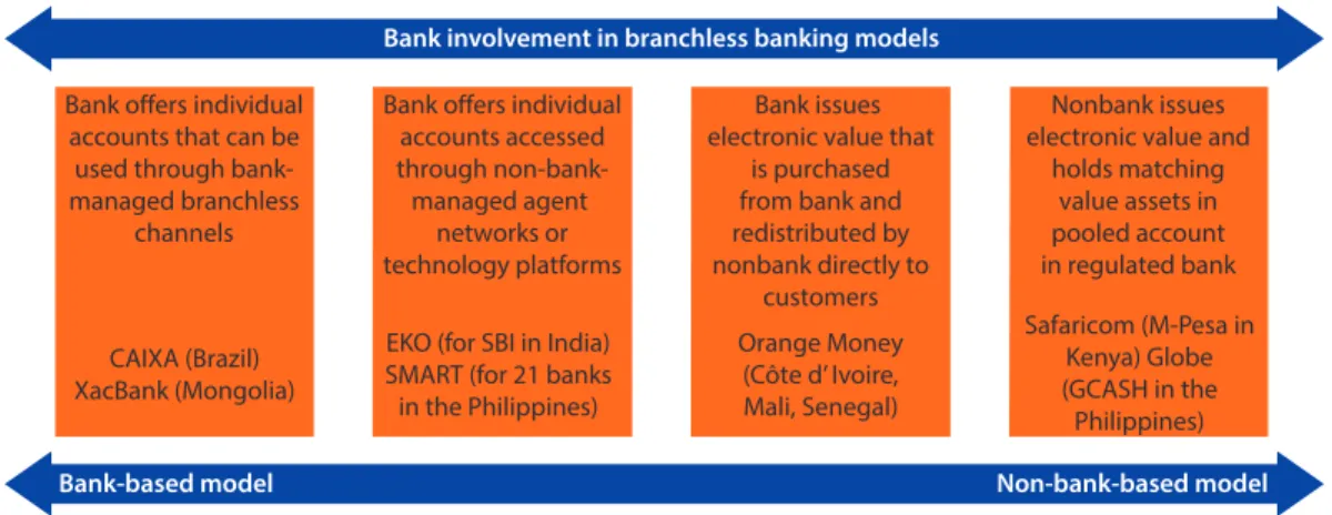Figure H.1  Branchless Banking Models