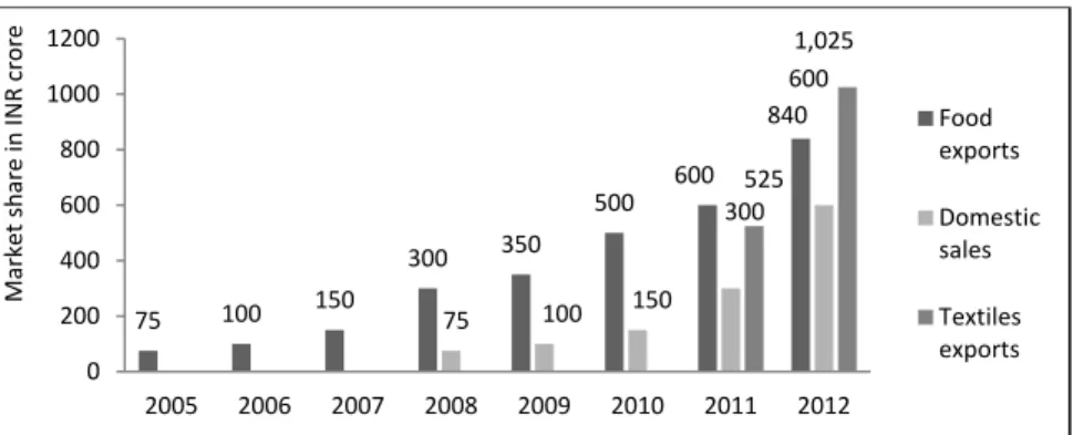 Figure 3-1: Growth of export and domestic market shares since 2005  Source: ICCOA, estimates compiled from various sources 