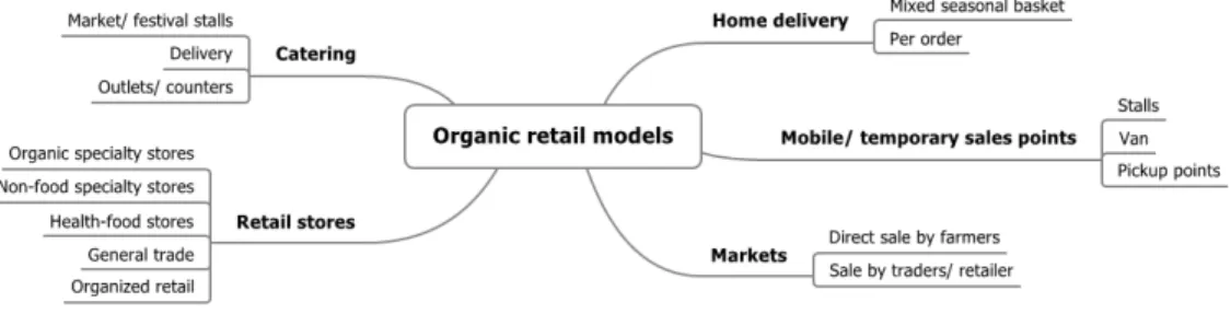 Figure 4-2: Organic retail models in urban centres 