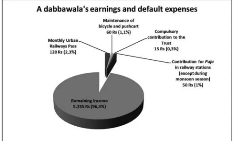 Figure 9. Dabbawala Costs Managing. 9