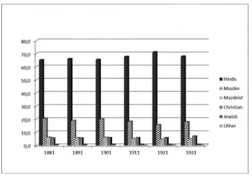 Figure 1.  Percentage  distribution  of  Bombay  population  classified  by  religion, 1881–1931