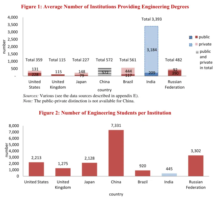 Figure 1: Average Number of Institutions Providing Engineering Degrees 