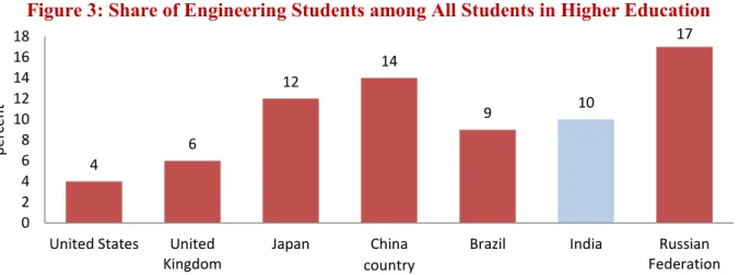 Figure 3: Share of Engineering Students among All Students in Higher Education 