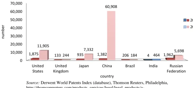 Figure 15: Total Volume of Patents at Engineering Institutions 