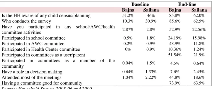 Table 3 Awareness and Participation in health/education/AWC related activities 