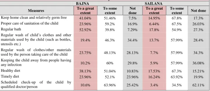 Table 11: Measures taken care of by Households to ensure that the child stays clean and healthy: End line  Survey  BAJNA  SAILANA  Measures  To a great  extent  To some extent  Not  done  To a great extent  To some 