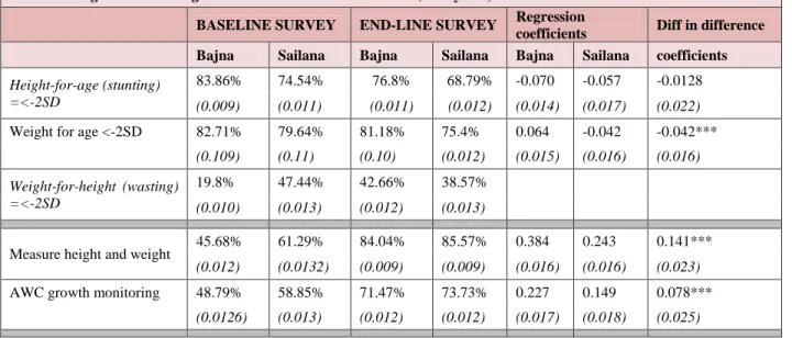 Table 12: Regular monitoring of Child health related indicators (2+-5 years) 