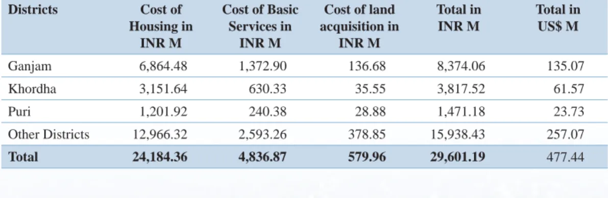 Table 6: Cost of Reconstruction, Providing Basic Services and Land Acquisition Districts Cost of  Housing in  INR M Cost of Basic Services in INR M Cost of land  acquisition in INR M Total in INR M Total in US$ M Ganjam 6,864.48 1,372.90 136.68 8,374.06 13