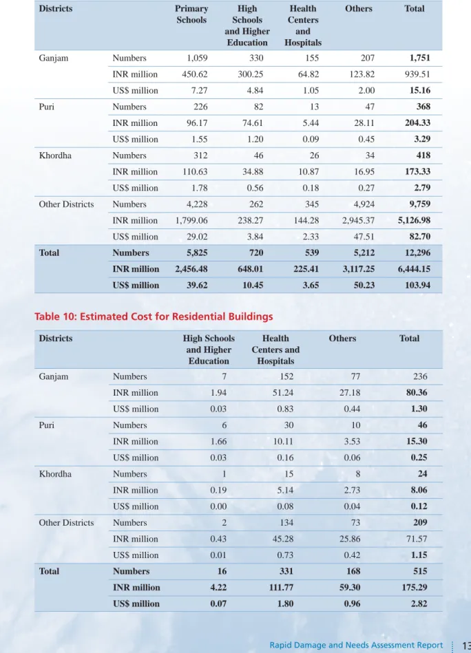 Table 9: Estimated cost for Non-Residential Building Districts Primary  Schools High  Schools  and Higher  Education Health  Centers and  Hospitals Others Total Ganjam Numbers 1,059 330 155 207 1,751 INR million 450.62 300.25 64.82 123.82 939.51 US$ millio