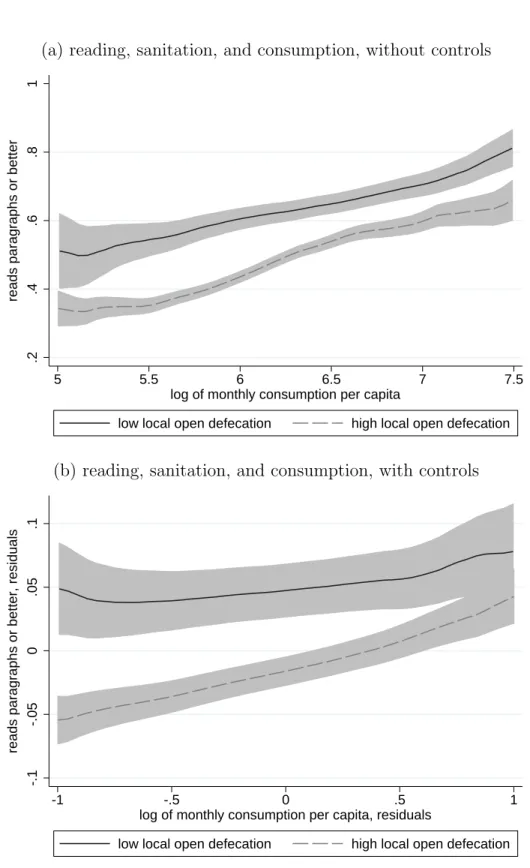 Figure 1: Local open defecation predicts reading conditional on SES, rural IHDS
