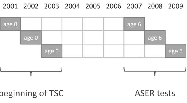 Figure 2: Empirical strategy: 2001-2003 TSC intensity matched to six-year-olds’ 2007-2009 tests