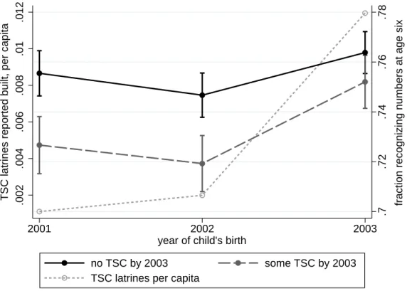 Figure 3: Difference-in-differences: Learning trends and TSC intensity