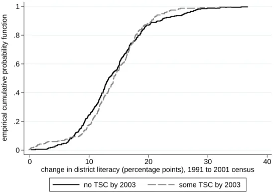 Figure 5: TSC implementation uncorrelated with pre-program literacy trends, 1991 &amp; 2001 census