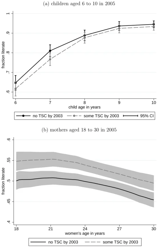 Figure 6: Age cohort literacy trends by TSC exposure, rural IHDS