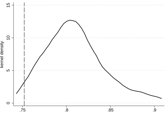 Figure 7: Simulated distribution of effect on reading, adjusting for mortality