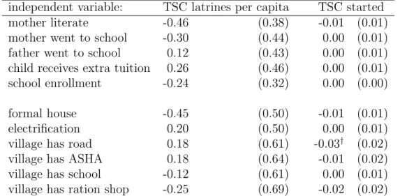 Table 2: Balance of covariates: Observed properties uncorrelated with program timing independent variable: TSC latrines per capita TSC started