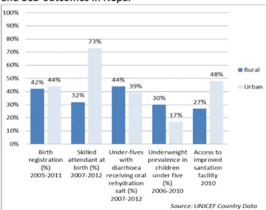 Figure 5: Equity in access by wealth to ECD services andECDoutcomesinNepal   Figure6:EquityinaccessbyresidencetoECDservices andECDoutcomesinNepal   11 DHSNepal,2011.