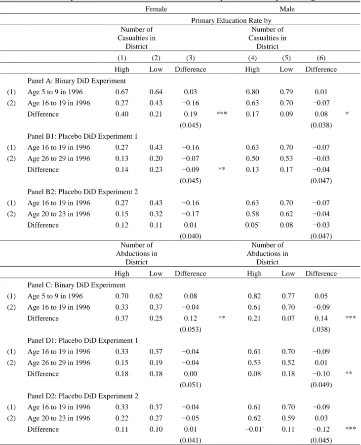 TABLE 1. Preliminary Difference-in-Difference Calculations, Completion of Primary Schooling  