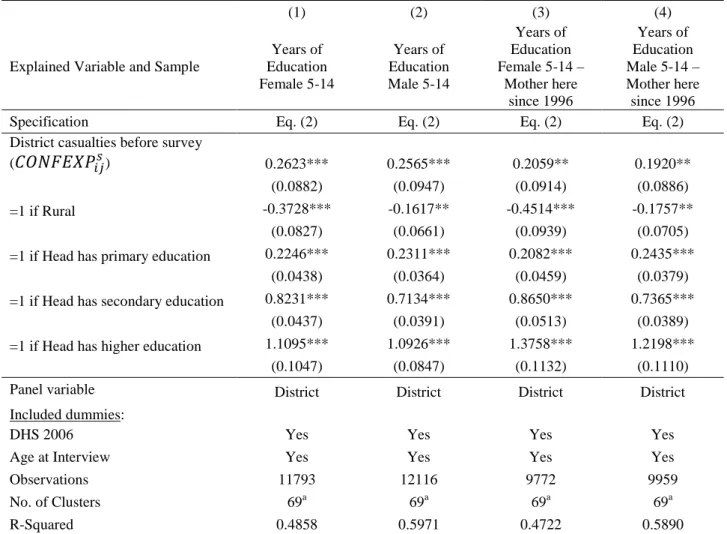 Table S6: Impact of Conflict Intensity on Completed Years of Education, 5-14 year-olds – Basic  Specification