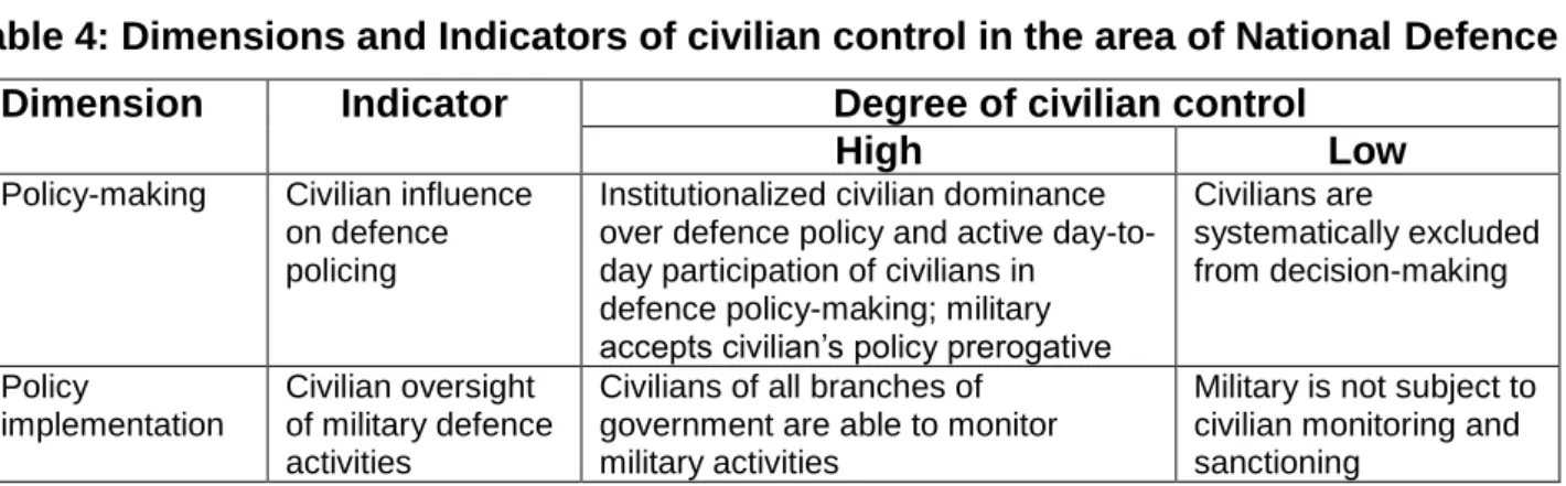 Table 4: Dimensions and Indicators of civilian control in the area of National Defence  Dimension  Indicator  Degree of civilian control 