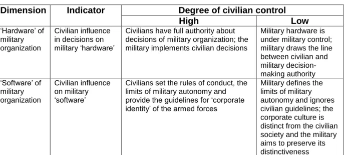 Table 5: Dimensions and Indicators of civilian control in the area of Military  Organization 