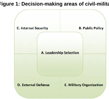 Figure 1: Decision-making areas of civil-military relations 