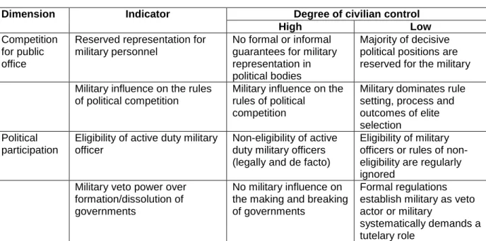 Table 1: Dimensions and indicators of civilian control in the area of elite recruitment 