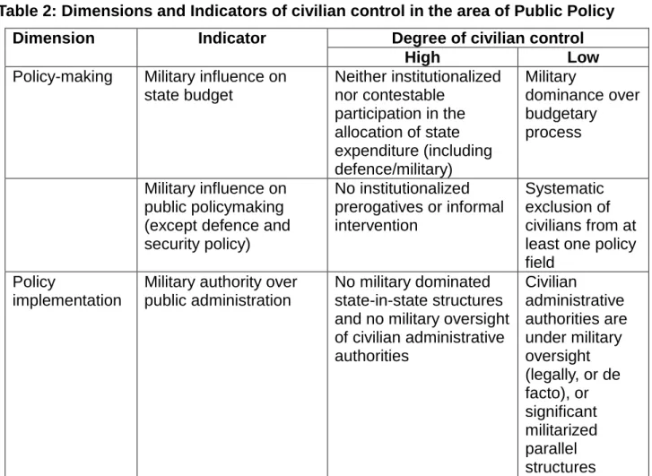 Table 2: Dimensions and Indicators of civilian control in the area of Public Policy  Dimension  Indicator  Degree of civilian control 