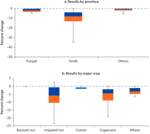 Figure es.4  crop production changes under climate risk scenarios –50–40–30–20–100 a. Results by provincePercent change