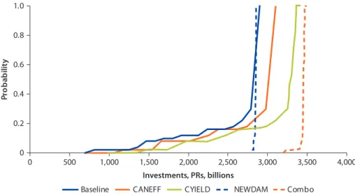 Figure es.5  cumulative Distribution Functions of iBmr-2012 objective value for Different  Adaptation investments (without climate risk scenarios)
