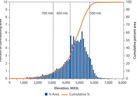 Figure 3.1  Area-Altitude Distribution (Hypsometry) of the UiB catchment above Besham  Gauging station