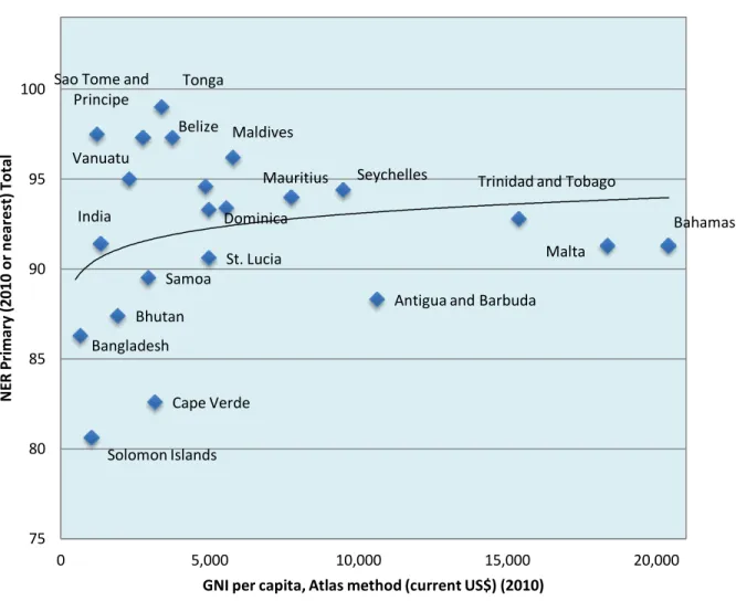 Figure 2. Primary Education Net Enrollment in Relation to GNI per capita of Middle  Income and Low Income Small Island Countries 