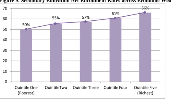 Figure 5. Secondary Education Net Enrollment Rates across Economic Wealth Quintiles 