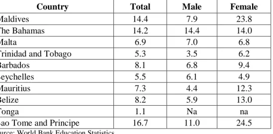 Table  7.  Unemployment  in  the  Maldives  and  Comparator  Small  Island  Countries  (%  of  total labor force), 2010 