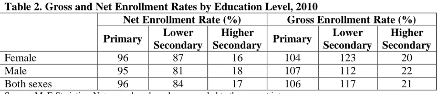 Table  1.  Student  Enrollment  and Teachers in the Maldives at Primary, Lower Secondary  and Higher Secondary Level, 2010 
