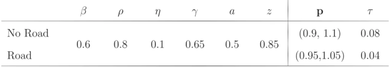 Table A.2: Parameter Values β ρ η γ a z p τ No Road 0.6 0.8 0.1 0.65 0.5 0.85 (0.9, 1.1) 0.08 Road (0.95,1.05) 0.04