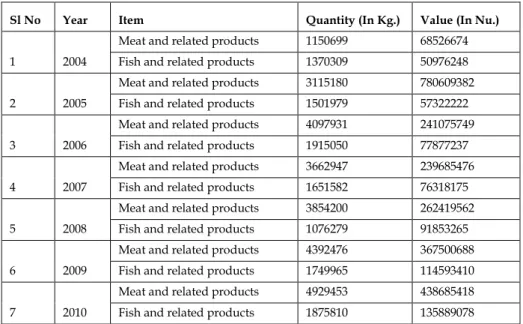 Fig 1: Trade statistics on meat import for consumption 29   