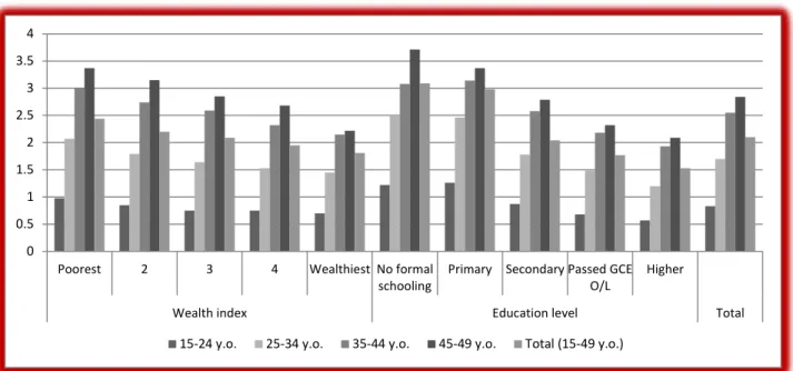 Figure 2: Number of children ever-born, 2006/07 