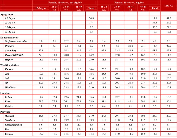 Table 1: Characteristics of women of reproductive age, 2006-07 