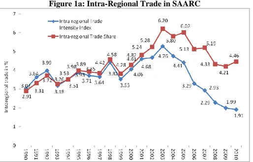 Figure 1a: Intra-Regional Trade in SAARC 