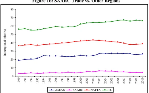Figure 1b: SAARC Trade vs. Other Regions 