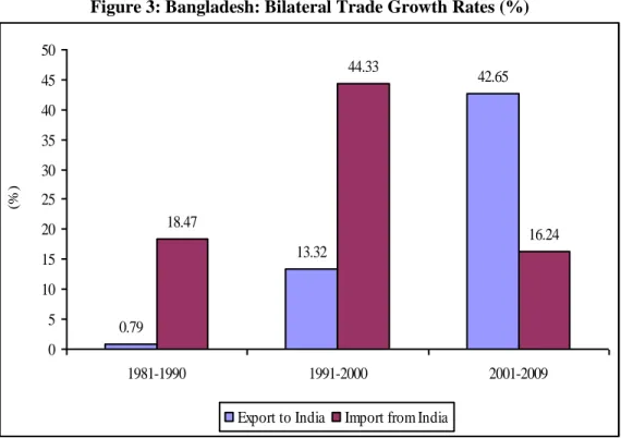 Figure 3: Bangladesh: Bilateral Trade Growth Rates (%) 