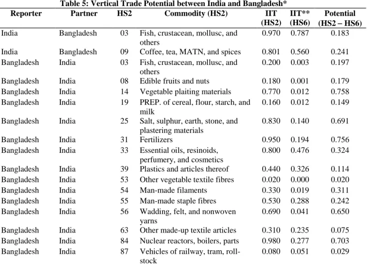 Table 5: Vertical Trade Potential between India and Bangladesh* 