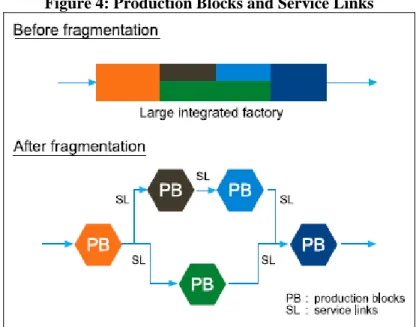 Figure 4: Production Blocks and Service Links 