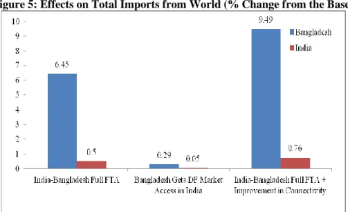 Figure 5: Effects on Total Imports from World (% Change from the Base) 