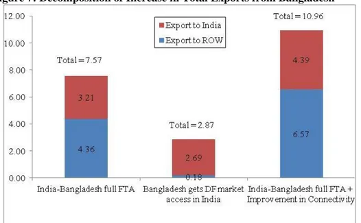 Figure 7: Decomposition of Increase in Total Exports from Bangladesh 
