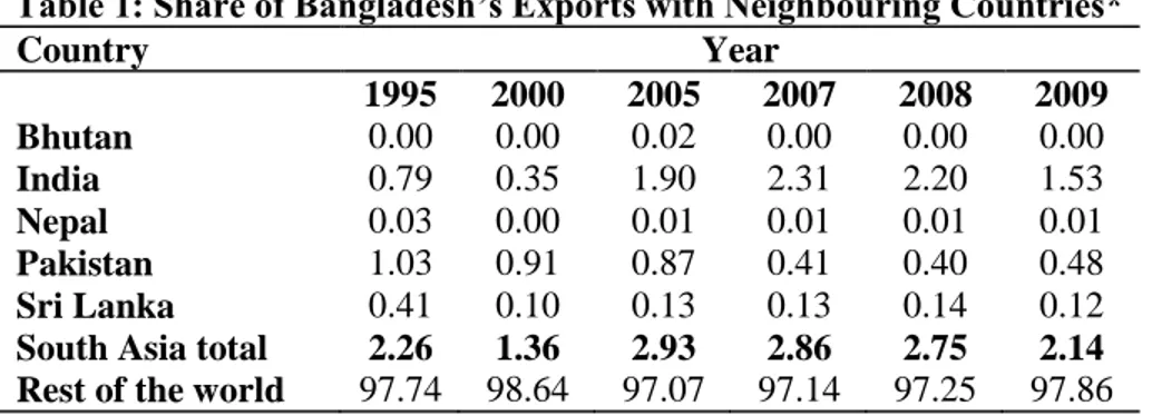 Table 1: Share of Bangladesh’s Exports with Neighbouring Countries* 